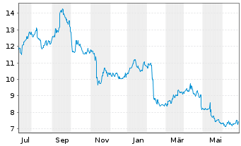 Chart JGC Holdings Corp. - 1 an