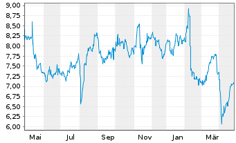 Chart JGC Holdings Corp. - 1 an