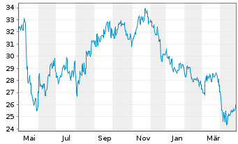 Chart Nissan Chemical Corp. - 1 an