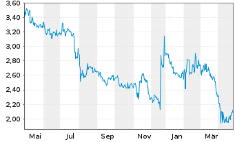 Chart Nissan Motor Co. Ltd. - 1 Year