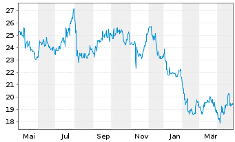 Chart Nissin Foods Holdings Co. Ltd. - 1 an