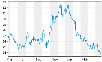 Chart Nissin Foods Holdings Co. Ltd. - 1 Year
