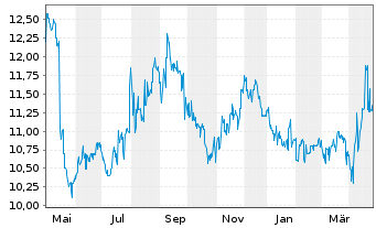 Chart Nisshin Seifun Group Inc. - 1 an