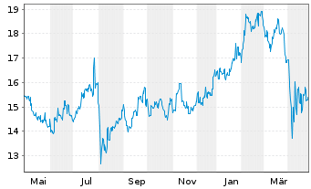 Chart Nitto Denko Corp. - 1 Year