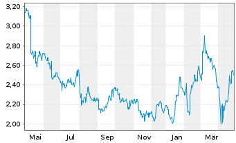 Chart Nippon Sheet Glass Co. Ltd. - 1 an