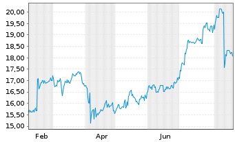 Chart Nippon Express Holdings Inc. - 1 Year