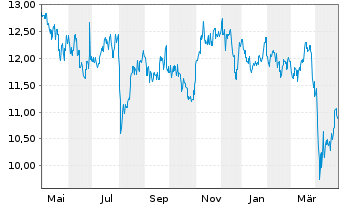 Chart NGK Insulators Ltd. - 1 an