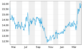 Chart Nippon Gas Co. Ltd. - 1 an