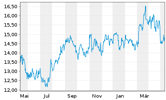 Chart Nippon Gas Co. Ltd. - 1 Year