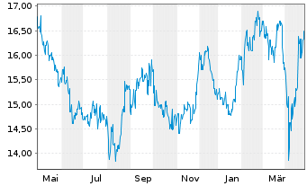 Chart Japan Airlines Co. Ltd. - 1 Year