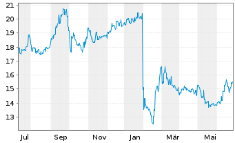 Chart Aozora Bank Ltd. - 1 Year