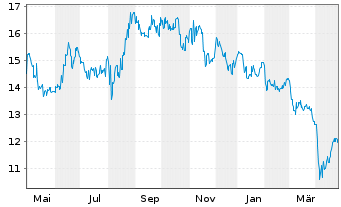 Chart Aozora Bank Ltd. - 1 Year