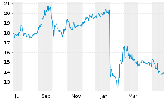 Chart Aozora Bank Ltd. - 1 Year