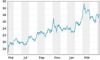 Chart Nippon Sanso Holdings Corp. - 1 Year