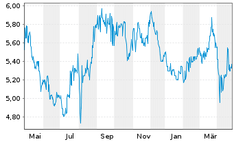 Chart Nissui Corp. - 1 Year