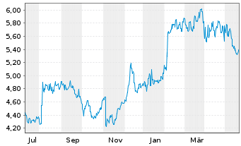 Chart Nissui Corp. - 1 Jahr