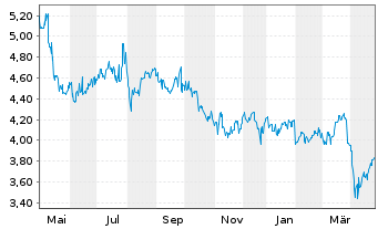 Chart NSK Ltd. - 1 Jahr