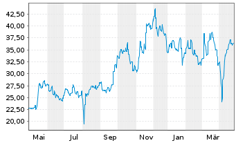 Chart Japan Steel Works Ltd., The - 1 Year