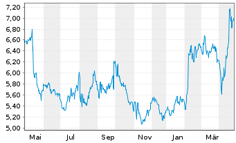 Chart Nippon Paper Industries Co.Ltd - 1 Year