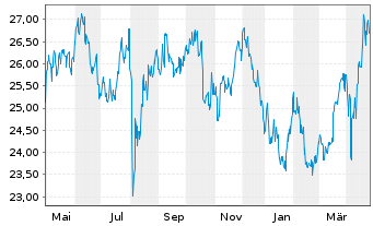 Chart Japan Tobacco Inc. - 1 an