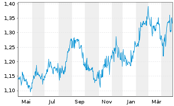 Chart SoftBank Corp. - 1 Year