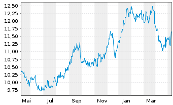 Chart SoftBank Corp. - 1 an