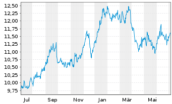 Chart SoftBank Corp. - 1 Year