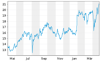 Chart NEC Corp. - 1 an