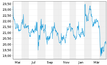 Chart Nippon Electric Glass Co. Ltd. - 1 an