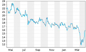 Chart Nidec Corp. - 1 Year