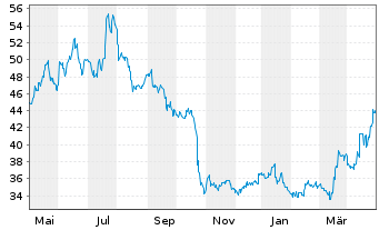 Chart Nidec Corp. - 1 Year