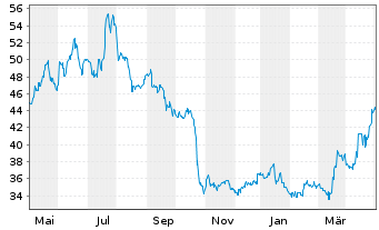 Chart Nidec Corp. - 1 Jahr