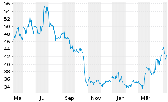 Chart Nidec Corp. - 1 Jahr