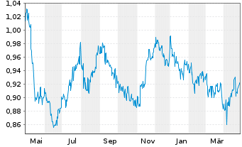 Chart Nippon Tel. and Tel. Corp. - 1 an