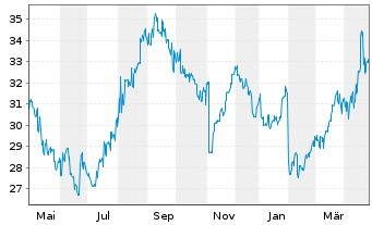 Chart NH Foods Ltd. - 1 Year