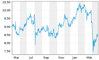 Chart Japan Post Holdings Co.Ltd - 1 an