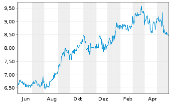 Chart Japan Post Holdings Co.Ltd - 1 Jahr