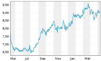 Chart Japan Post Holdings Co.Ltd - 1 Year