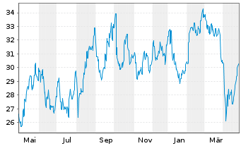 Chart Nippon Yusen K.K. (NYK Line) - 1 Year