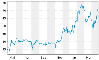 Chart Nintendo Co. Ltd. - 1 an