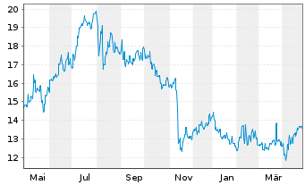 Chart Nexon Co. Ltd - 1 an