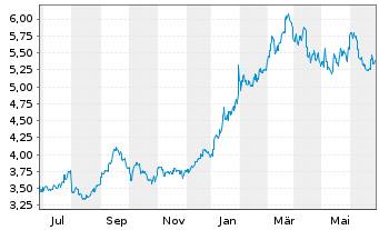 Chart Nomura Holdings Inc. - 1 an
