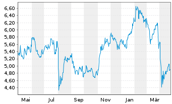 Chart Nomura Holdings Inc. - 1 an