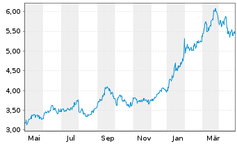Chart Nomura Holdings Inc. - 1 Jahr