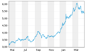 Chart Nomura Holdings Inc. - 1 Year