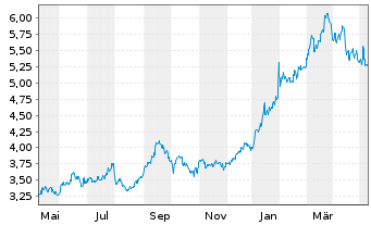 Chart Nomura Holdings Inc. - 1 an
