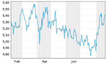 Chart Nomura Real Estate Hldgs Inc. - 1 Year