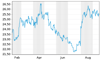 Chart Hankyu Hanshin Holdings Inc. - 1 Year