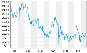 Chart BANDAI NAMCO Holdings Inc. - 1 Year