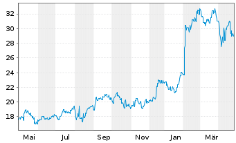 Chart BANDAI NAMCO Holdings Inc. - 1 Year